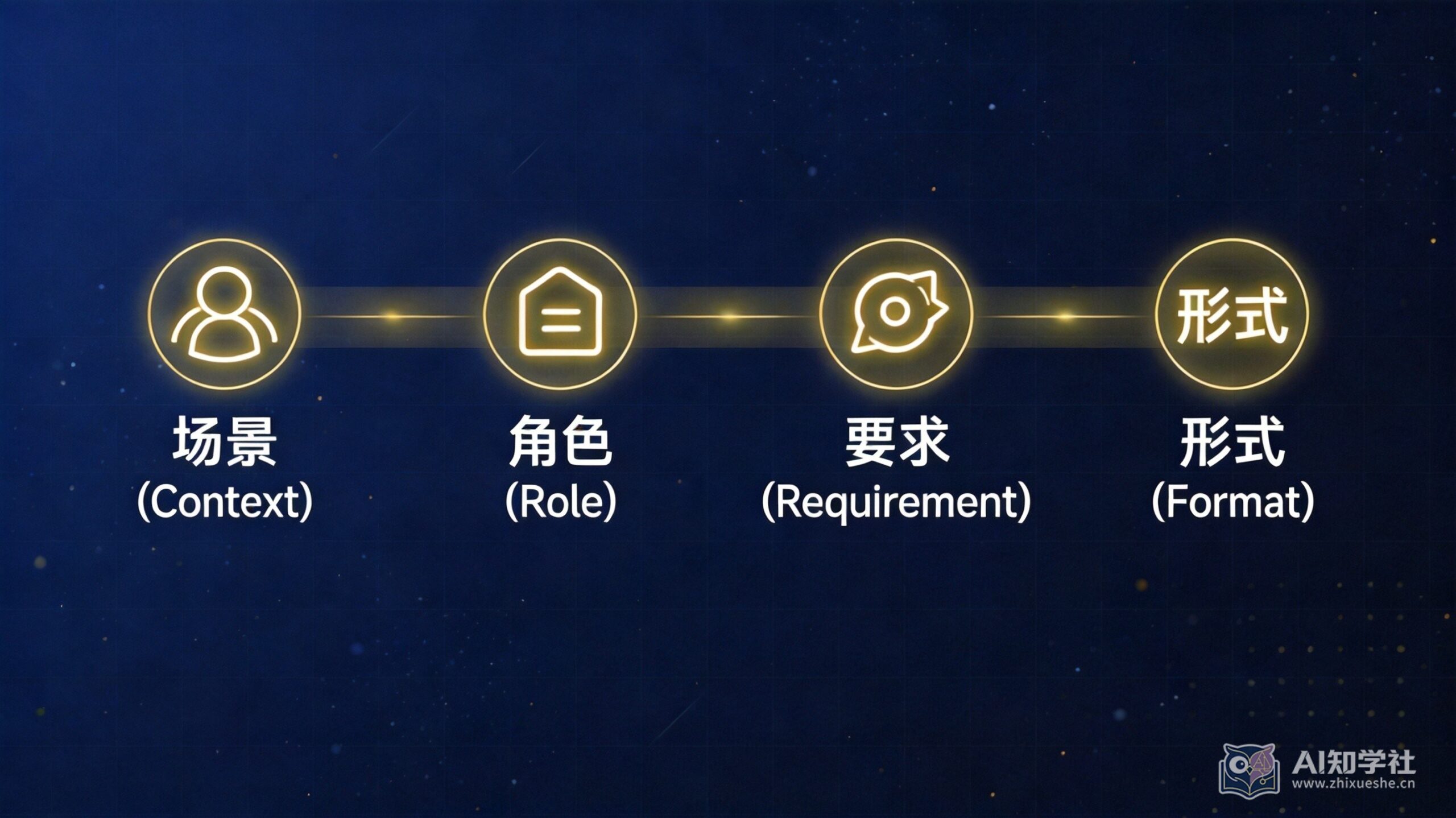 CRRF四要素提问法示意图